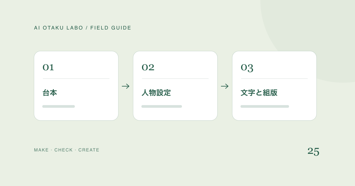 確認する順番：台本、人物設定、文字と組版