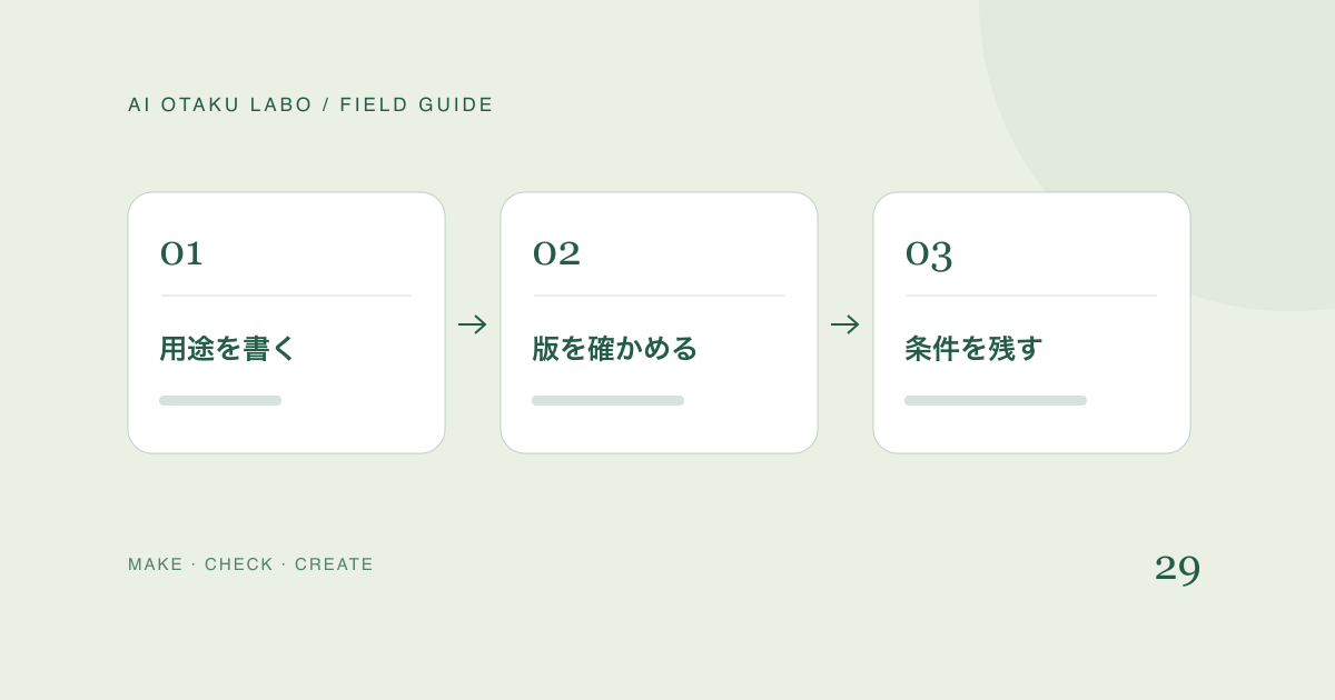 確認する順番：用途を書く、版を確かめる、条件を残す